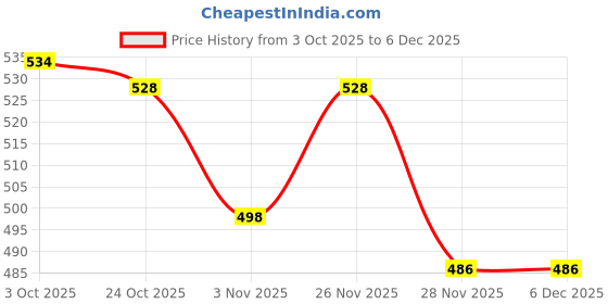 firstcry.com Mark & Mia Terry Knit Full Sleeves Oversized Sweatshirt with Kitty Graphic & Frill Detailing - Pink mark & mia Price History Graph from 3 Oct 2025 to 5 Dec 2025