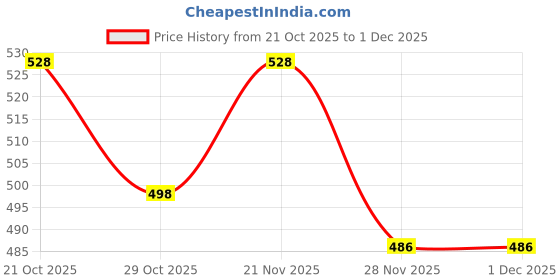 firstcry.com Mark & Mia Terry Knit Full Sleeves Oversized Sweatshirt with Kitty Graphic & Frill Detailing - Pink mark & mia Price History Graph from 21 Oct 2025 to 1 Dec 2025