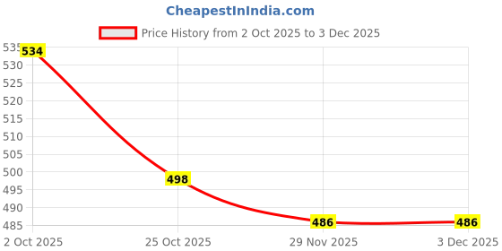 firstcry.com Mark & Mia Terry Knit Full Sleeves Oversized Sweatshirt with Kitty Graphic & Frill Detailing - Yellow mark & mia Price History Graph from 2 Oct 2025 to 3 Dec 2025