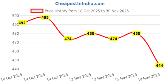 firstcry.com Mark & Mia Terry Knit Full Sleeves Sweatshirt With Animal Print & Ear Applique - Cream mark & mia Price History Graph from 18 Oct 2025 to 30 Nov 2025
