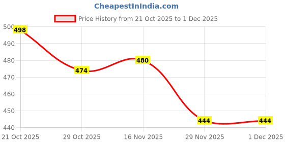 firstcry.com Mark & Mia Terry Knit Full Sleeves Sweatshirt With Animal Print & Ear Applique - Cream mark & mia Price History Graph from 21 Oct 2025 to 30 Nov 2025