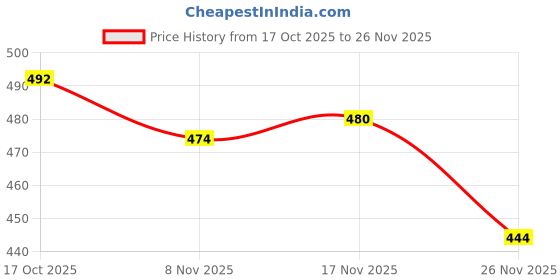 firstcry.com Mark & Mia Terry Knit Full Sleeves Sweatshirt With Animal Print & Ear Applique - Cream mark & mia Price History Graph from 17 Oct 2025 to 26 Nov 2025