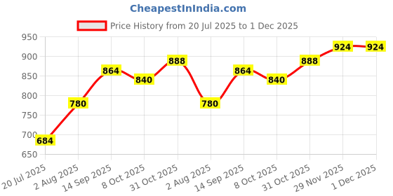 firstcry.com Mark & Mia Terry Knit Full Sleeves Winter Wear Hooded Sweatshirt & Lounge Pant Set With Hearts Print - Black mark & mia Price History Graph from 20 Jul 2025 to 30 Nov 2025