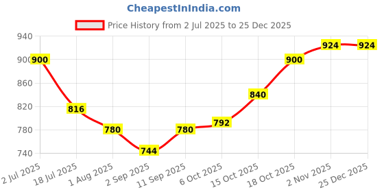 firstcry.com Mark & Mia Terry Knit Full Sleeves Winter Wear Hooded Sweatshirt & Lounge Pant Set With Kangaroo Pocket & Floral Applique - Pink mark & mia Price History Graph from 2 Jul 2025 to 25 Dec 2025