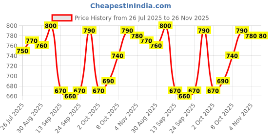 firstcry.com Mark & Mia Terry Knit Full Sleeves Winter Wear Suit With Dino Print & Applique - Blue & Gray mark & mia Price History Graph from 26 Jul 2025 to 25 Nov 2025