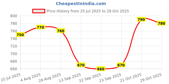 firstcry.com Mark & Mia Terry Knit Full Sleeves Winter Wear Suit With Dino Print & Applique - Blue & Gray mark & mia Price History Graph from 25 Jul 2025 to 29 Oct 2025