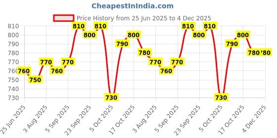 firstcry.com Mark & Mia Terry Knit Full Sleeves Winter Wear Suit With Fish Print - Yellow & Gray mark & mia Price History Graph from 25 Jun 2025 to 4 Dec 2025