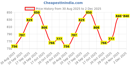 firstcry.com Mark & Mia Terry Knit Full Sleeves Winter Wear Sweatshirt & Lounge Pant Set with Bear Print & Bow Applique - Yellow mark & mia Price History Graph from 30 Aug 2025 to 2 Dec 2025