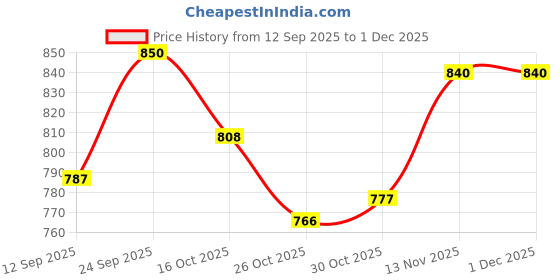 firstcry.com Mark & Mia Terry Knit Full Sleeves Winter Wear Sweatshirt & Lounge Pant Set with Bear Print & Bow Applique - Yellow mark & mia Price History Graph from 12 Sep 2025 to 1 Dec 2025
