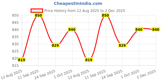 firstcry.com Mark & Mia Terry Knit Full Sleeves Winter Wear Sweatshirt & Lounge Pant Set with Dino Patch & Applique - Black mark & mia Price History Graph from 12 Aug 2025 to 2 Dec 2025