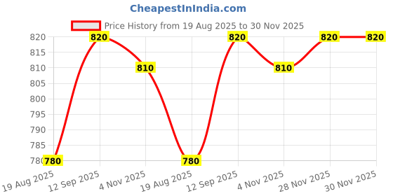 firstcry.com Mark & Mia Terry Knit Full Sleeves Winter Wear Sweatshirt & Lounge Pant Set with Dino Print & Applique - Yellow mark & mia Price History Graph from 19 Aug 2025 to 30 Nov 2025