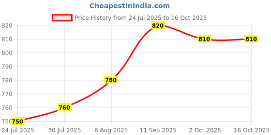 firstcry.com Mark & Mia Terry Knit Full Sleeves Winter Wear T-Shirt & Lounge Pant Set With Dino Patch - Yellow & Navy Blue mark & mia Price History Graph from 24 Jul 2025 to 15 Oct 2025
