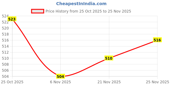 firstcry.com Mark & Mia Terry Knit Full Slevees Oversize Sweatshirt with Floral & Frill Detailing - Light Yellow mark & mia Price History Graph from 25 Oct 2025 to 25 Nov 2025