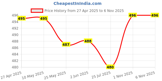 firstcry.com Mark & Mia Terry Knit Half Sleeves Printed T-Shirt & Shorts Set - Brown mark & mia Price History Graph from 27 Apr 2025 to 5 Nov 2025