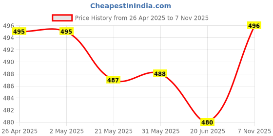 firstcry.com Mark & Mia Terry Knit Half Sleeves Printed T-Shirt & Shorts Set - Brown mark & mia Price History Graph from 26 Apr 2025 to 7 Nov 2025