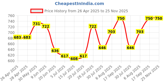 firstcry.com Mark & Mia Trouser With Space Theme Embroidery& Pocket - Navy Blue mark & mia Price History Graph from 26 Apr 2025 to 25 Nov 2025
