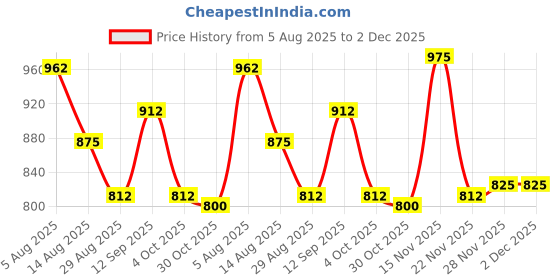 firstcry.com Mark & Mia Viscose Full Puff Sleeves Pullover Sweater With Cable Knit Design - Pink mark & mia Price History Graph from 5 Aug 2025 to 2 Dec 2025