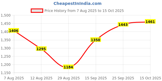 firstcry.com Mark & Mia Viscose Full Raglan Sleeves Hearts Printed Woolen Dress With Frill Detailing - Red & White mark & mia Price History Graph from 7 Aug 2025 to 15 Oct 2025