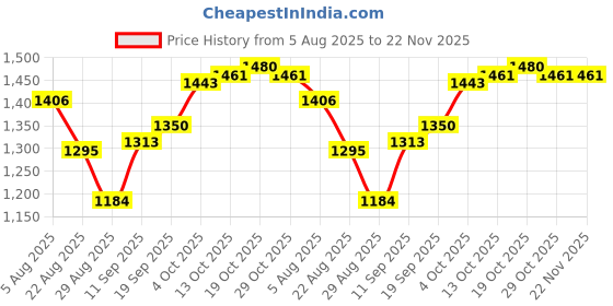 firstcry.com Mark & Mia Viscose Full Raglan Sleeves Hearts Printed Woolen Dress With Frill Detailing - Red & White mark & mia Price History Graph from 5 Aug 2025 to 22 Nov 2025