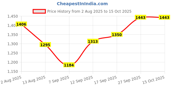 firstcry.com Mark & Mia Viscose Full Raglan Sleeves Hearts Printed Woolen Dress With Frill Detailing - Red & White mark & mia Price History Graph from 2 Aug 2025 to 15 Oct 2025