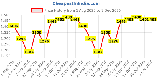 firstcry.com Mark & Mia Viscose Full Raglan Sleeves Hearts Printed Woolen Dress With Frill Detailing - Red & White mark & mia Price History Graph from 1 Aug 2025 to 30 Nov 2025