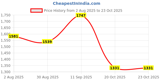 firstcry.com Mark & Mia Viscose Full Sleeves Bow Applique Sweater With Skirt Set - Black & White mark & mia Price History Graph from 2 Aug 2025 to 23 Oct 2025