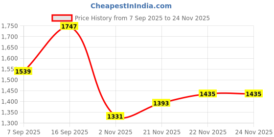 firstcry.com Mark & Mia Viscose Full Sleeves Bow Applique Sweater With Skirt Set - Black & White mark & mia Price History Graph from 7 Sep 2025 to 24 Nov 2025