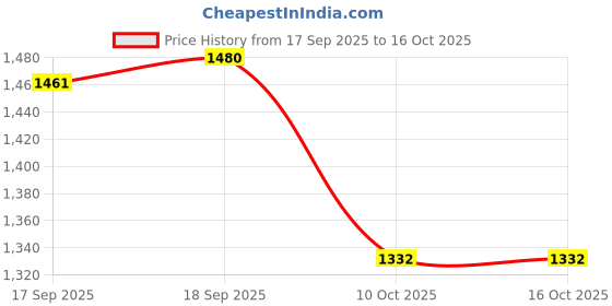 firstcry.com Mark & Mia Viscose Full Sleeves Designed Woolen Dress - Red mark & mia Price History Graph from 17 Sep 2025 to 15 Oct 2025