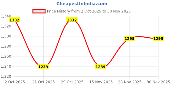 firstcry.com Mark & Mia Viscose Full Sleeves Designed Woolen Dress - Red mark & mia Price History Graph from 2 Oct 2025 to 29 Nov 2025