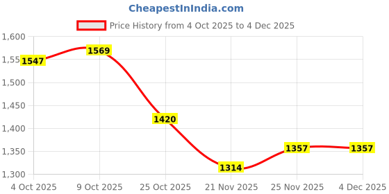 firstcry.com Mark & Mia Viscose Full Sleeves Designed Woolen Dress - Red mark & mia Price History Graph from 4 Oct 2025 to 3 Dec 2025