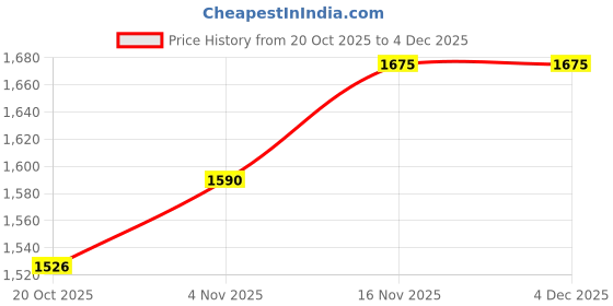 firstcry.com Mark & Mia Viscose Full Sleeves Front Open Pullover Sweater & Skirt Set with Frill Detailing - Beige & Brown mark & mia Price History Graph from 20 Oct 2025 to 2 Dec 2025