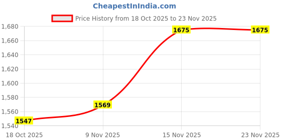 firstcry.com Mark & Mia Viscose Full Sleeves Front Open Pullover Sweater & Skirt Set with Frill Detailing - Beige & Brown mark & mia Price History Graph from 18 Oct 2025 to 22 Nov 2025