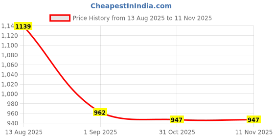 firstcry.com Mark & Mia Viscose Full Sleeves Pull Over Sweater With Cable Knit Design - Peach mark & mia Price History Graph from 13 Aug 2025 to 11 Nov 2025