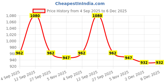 firstcry.com Mark & Mia Viscose Full Sleeves Pull Over Sweater With Cable Knit Design - Peach mark & mia Price History Graph from 4 Sep 2025 to 5 Dec 2025