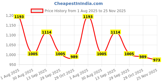 firstcry.com Mark & Mia Viscose Full Sleeves Pull Over Sweater With Frill Detailing - Pink mark & mia Price History Graph from 1 Aug 2025 to 25 Nov 2025