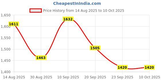 firstcry.com Mark & Mia Viscose Full Sleeves Pullover Sweater & Skirt Set - Red mark & mia Price History Graph from 14 Aug 2025 to 9 Oct 2025