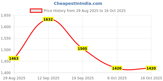 firstcry.com Mark & Mia Viscose Full Sleeves Pullover Sweater & Skirt Set - Red mark & mia Price History Graph from 29 Aug 2025 to 16 Oct 2025