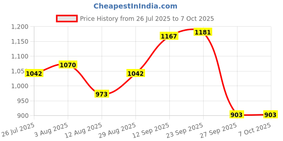 firstcry.com Mark & Mia Viscose Full Sleeves Pullover Sweater With Aztec Design - Red mark & mia Price History Graph from 26 Jul 2025 to 7 Oct 2025