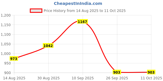 firstcry.com Mark & Mia Viscose Full Sleeves Pullover Sweater With Aztec Design - Red mark & mia Price History Graph from 14 Aug 2025 to 10 Oct 2025