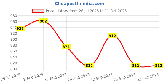 firstcry.com Mark & Mia Viscose Full Sleeves Pullover Sweater With Bear Design - Grey mark & mia Price History Graph from 26 Jul 2025 to 10 Oct 2025