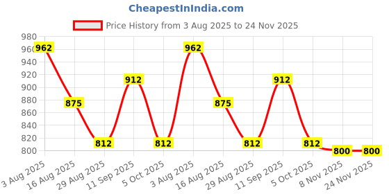 firstcry.com Mark & Mia Viscose Full Sleeves Pullover Sweater With Bear Design - Grey mark & mia Price History Graph from 3 Aug 2025 to 24 Nov 2025