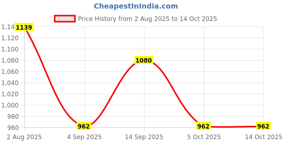 firstcry.com Mark & Mia Viscose Full Sleeves Pullover Sweater With Bear Design - Khaki mark & mia Price History Graph from 2 Aug 2025 to 13 Oct 2025
