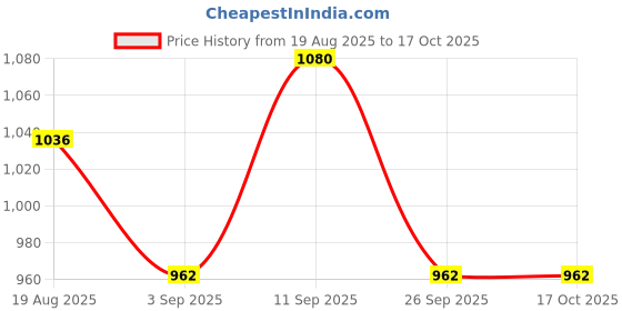 firstcry.com Mark & Mia Viscose Full Sleeves Pullover Sweater With Bear Design - Khaki mark & mia Price History Graph from 19 Aug 2025 to 17 Oct 2025