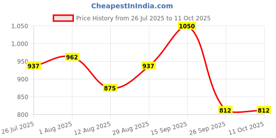 firstcry.com Mark & Mia Viscose Full Sleeves Pullover Sweater With Bear Design - Navy Blue mark & mia Price History Graph from 26 Jul 2025 to 11 Oct 2025