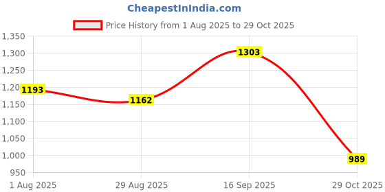 firstcry.com Mark & Mia Viscose Full Sleeves Pullover Sweater With Cable Knit Design & Cherry Applique - Cream mark & mia Price History Graph from 1 Aug 2025 to 29 Oct 2025