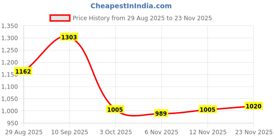 firstcry.com Mark & Mia Viscose Full Sleeves Pullover Sweater With Cable Knit Design & Cherry Applique - Cream mark & mia Price History Graph from 29 Aug 2025 to 23 Nov 2025