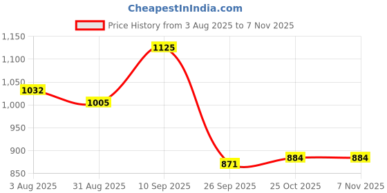 firstcry.com Mark & Mia Viscose Full Sleeves Pullover Sweater With Cable Knit Design - Red mark & mia Price History Graph from 3 Aug 2025 to 6 Nov 2025