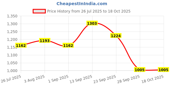firstcry.com Mark & Mia Viscose Full Sleeves Pullover Sweater With Cable Knit Design - Yellow mark & mia Price History Graph from 26 Jul 2025 to 17 Oct 2025