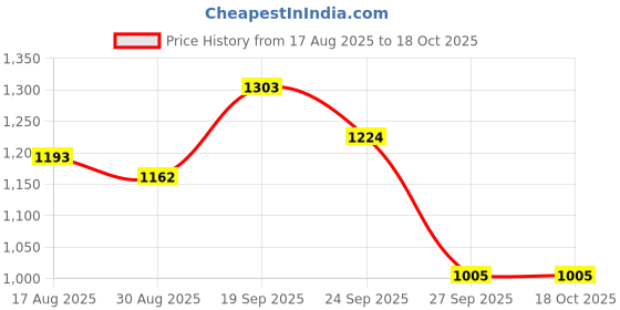 firstcry.com Mark & Mia Viscose Full Sleeves Pullover Sweater With Cable Knit Design - Yellow mark & mia Price History Graph from 17 Aug 2025 to 18 Oct 2025