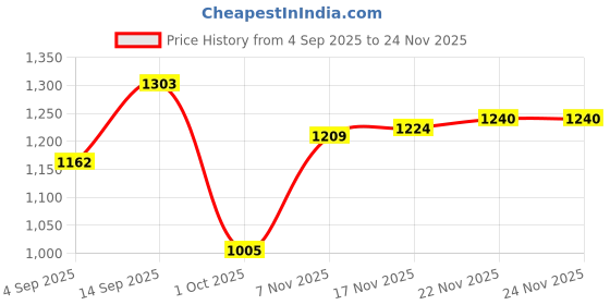 firstcry.com Mark & Mia Viscose Full Sleeves Pullover Sweater With Cable Knit Design - Yellow mark & mia Price History Graph from 4 Sep 2025 to 23 Nov 2025